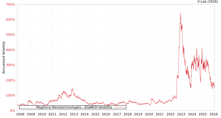 graph of Magforce Nanotechnologies EGARCH