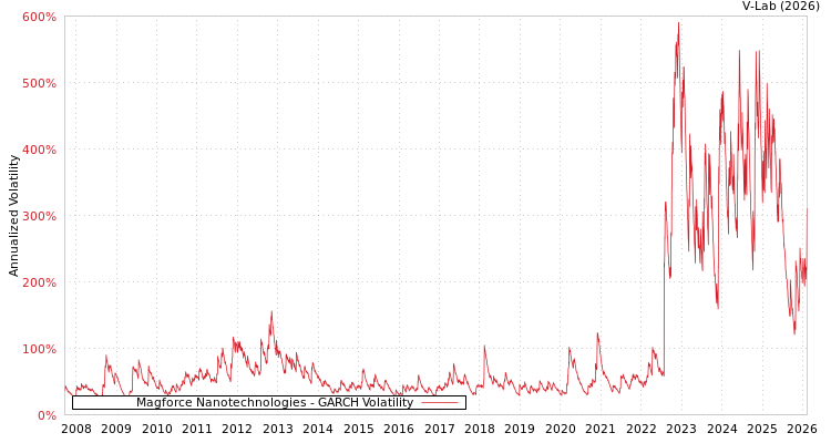 graph of Magforce Nanotechnologies GARCH