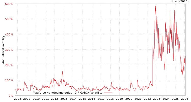 graph of Magforce Nanotechnologies GJR-GARCH