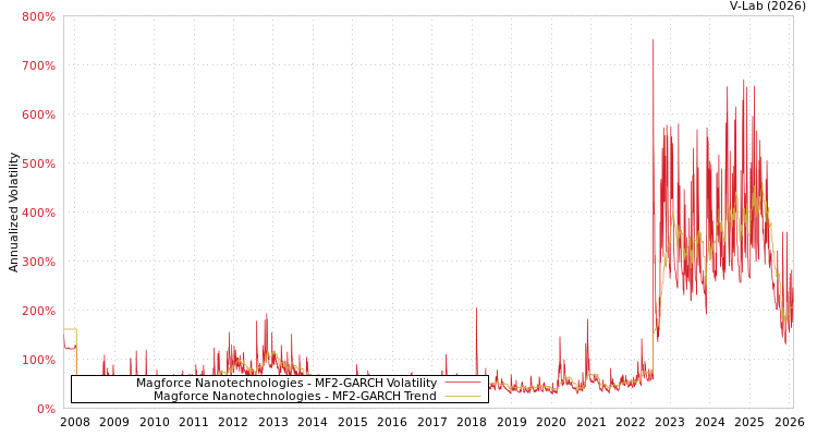 graph of Magforce Nanotechnologies MF2-GARCH
