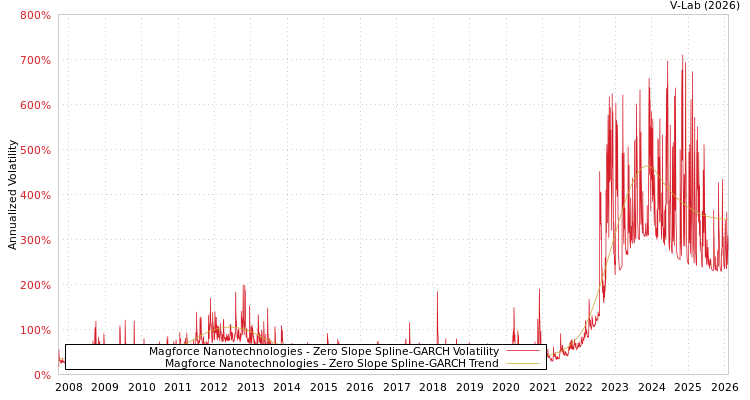 graph of Magforce Nanotechnologies S0GARCH