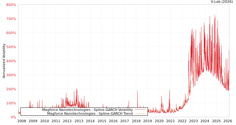 graph of Magforce Nanotechnologies SGARCH