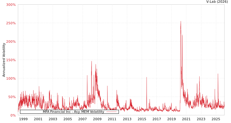 graph of MFA Financial Inc AMEM