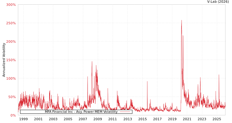 graph of MFA Financial Inc APMEM