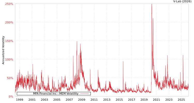 graph of MFA Financial Inc MEM