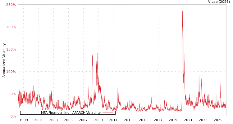 graph of MFA Financial Inc APARCH