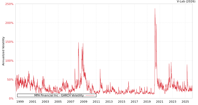 graph of MFA Financial Inc GARCH