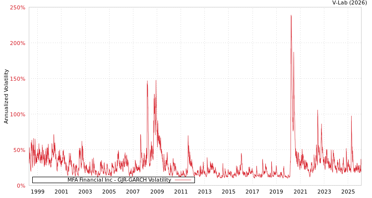 graph of MFA Financial Inc GJR-GARCH
