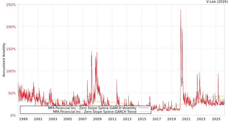graph of MFA Financial Inc S0GARCH