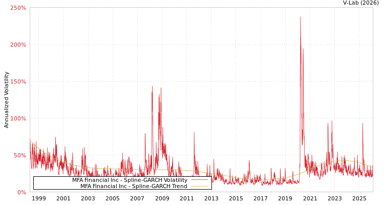 graph of MFA Financial Inc SGARCH
