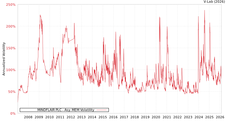 graph of MINDFLAIR PLC AMEM