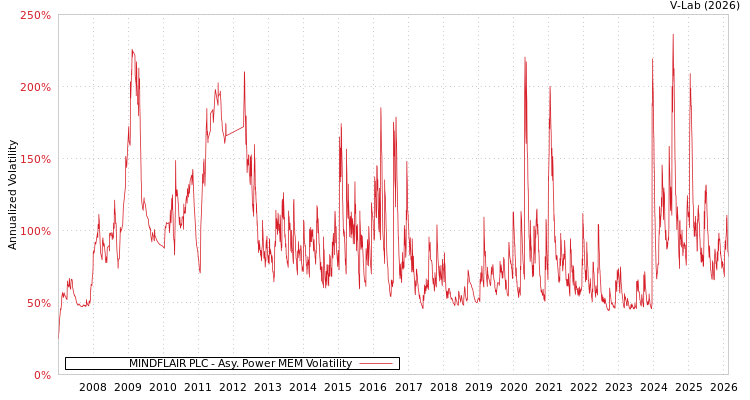graph of MINDFLAIR PLC APMEM