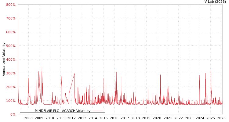 graph of MINDFLAIR PLC AGARCH