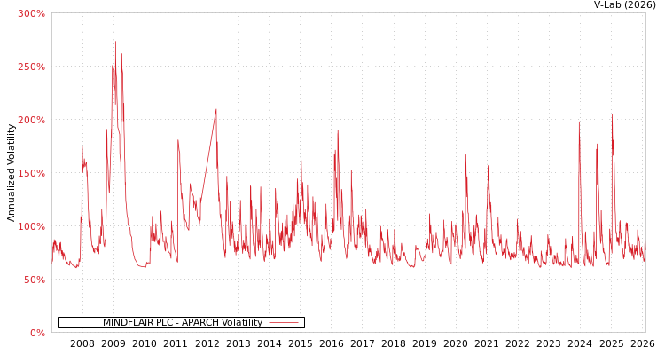 graph of MINDFLAIR PLC APARCH