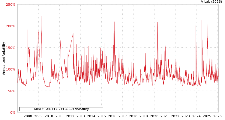 graph of MINDFLAIR PLC EGARCH