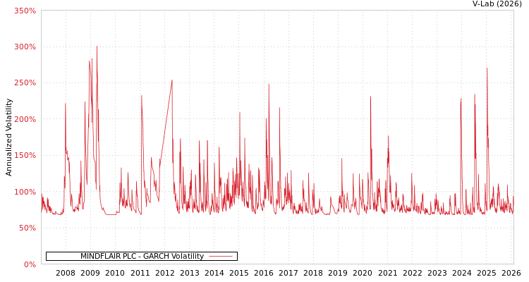 graph of MINDFLAIR PLC GARCH