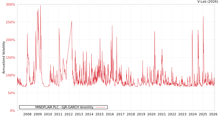 graph of MINDFLAIR PLC GJR-GARCH