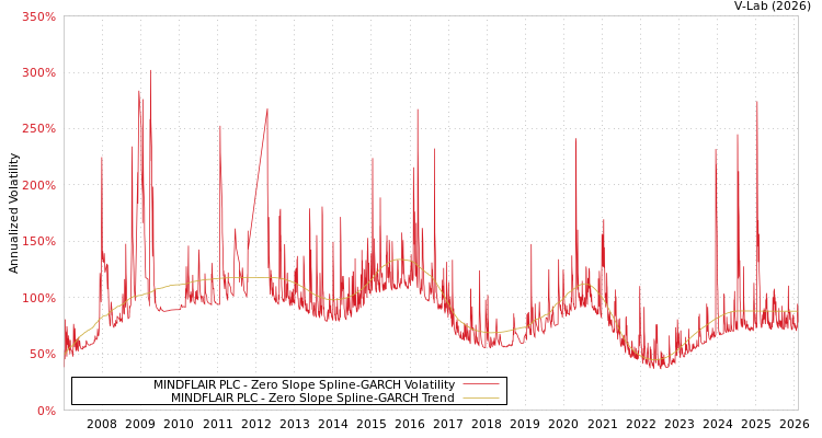 graph of MINDFLAIR PLC S0GARCH