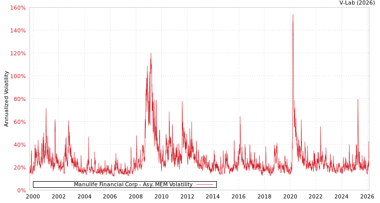 graph of Manulife Financial Corp AMEM