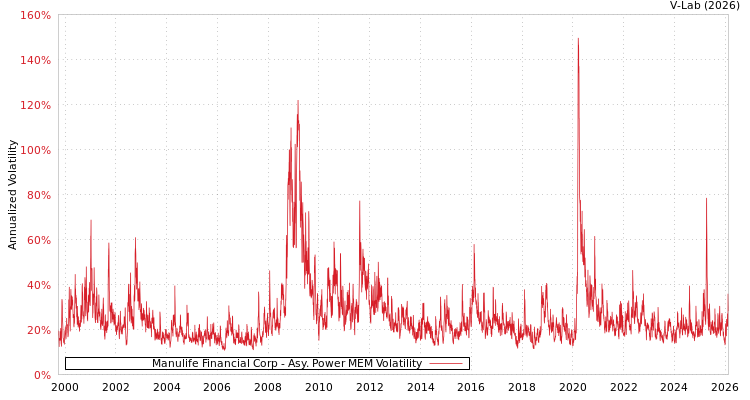 graph of Manulife Financial Corp APMEM
