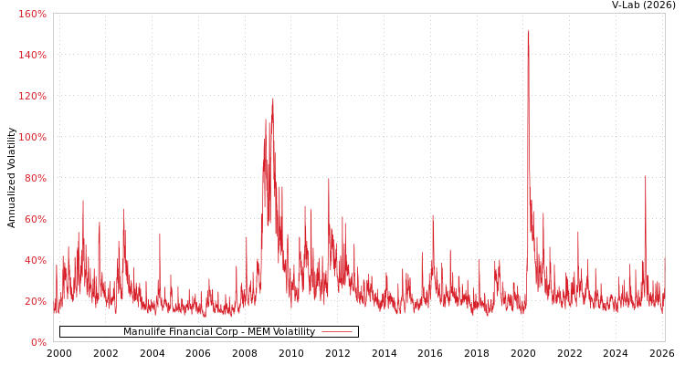 graph of Manulife Financial Corp MEM