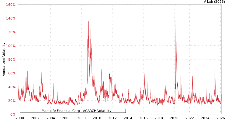 graph of Manulife Financial Corp AGARCH