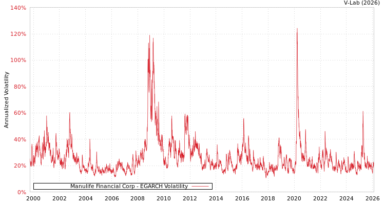 graph of Manulife Financial Corp EGARCH