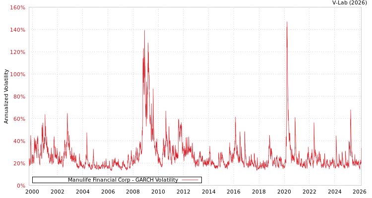 graph of Manulife Financial Corp GARCH