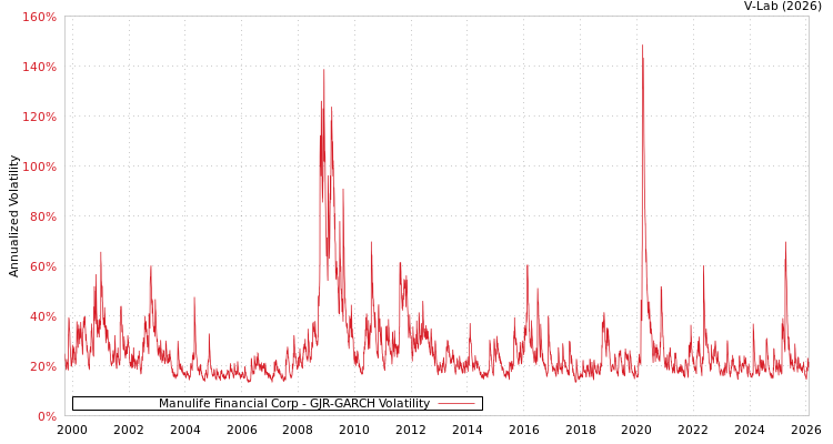 graph of Manulife Financial Corp GJR-GARCH