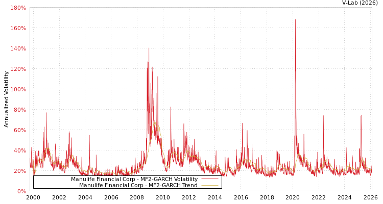 graph of Manulife Financial Corp MF2-GARCH