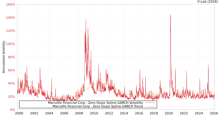 graph of Manulife Financial Corp S0GARCH
