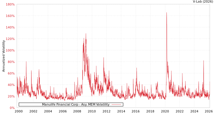 graph of Manulife Financial Corp AMEM