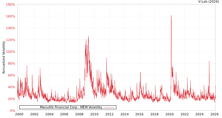 graph of Manulife Financial Corp MEM