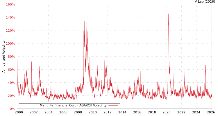 graph of Manulife Financial Corp AGARCH