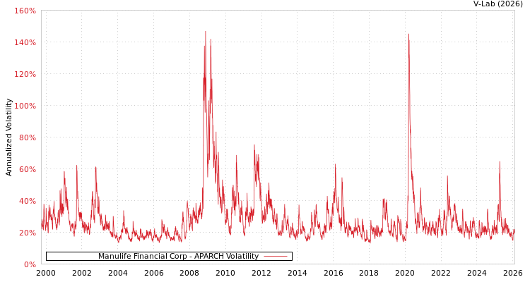 graph of Manulife Financial Corp APARCH