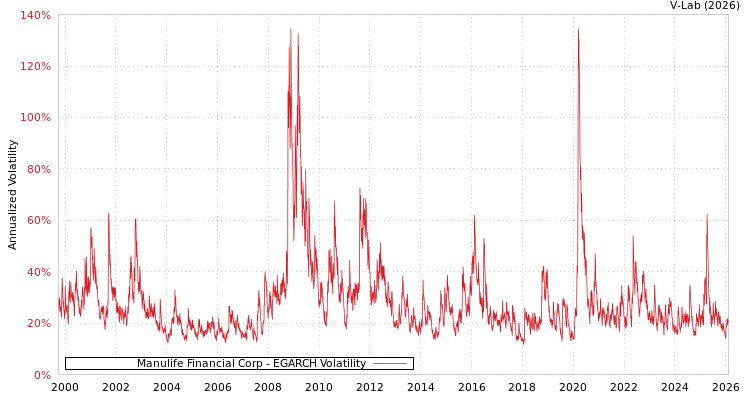 graph of Manulife Financial Corp EGARCH