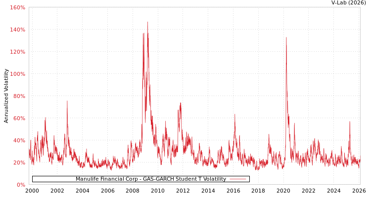 graph of Manulife Financial Corp GAS-GARCH-T
