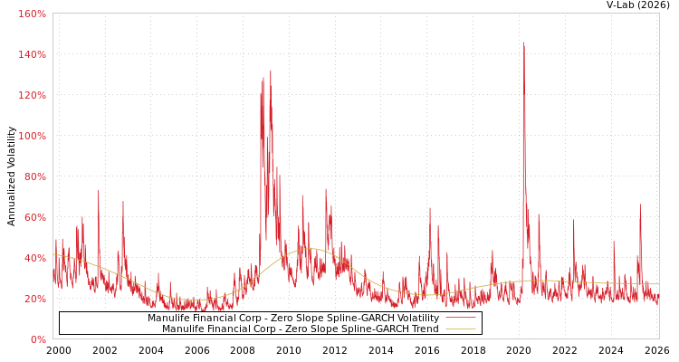 graph of Manulife Financial Corp S0GARCH