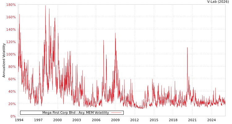 graph of Mega First Corp Bhd AMEM