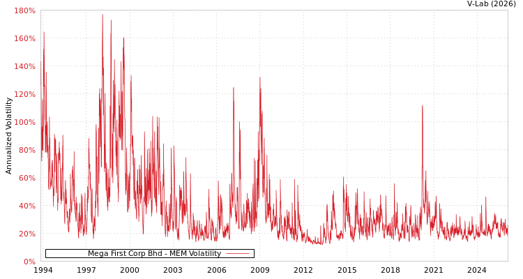 graph of Mega First Corp Bhd MEM