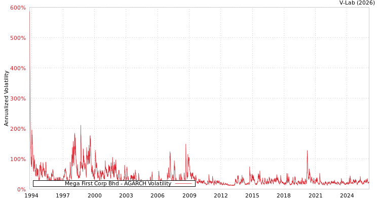 graph of Mega First Corp Bhd AGARCH
