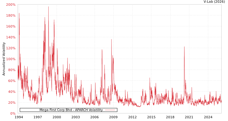 graph of Mega First Corp Bhd APARCH