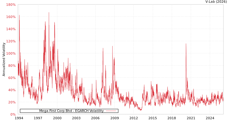 graph of Mega First Corp Bhd EGARCH