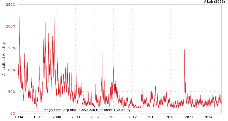 graph of Mega First Corp Bhd GAS-GARCH-T