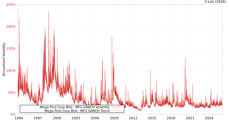 graph of Mega First Corp Bhd MF2-GARCH