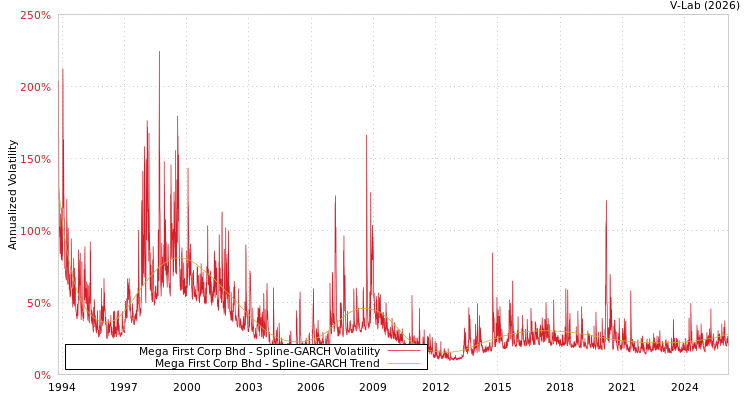 graph of Mega First Corp Bhd SGARCH
