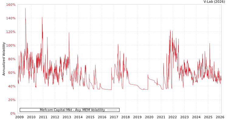 graph of Mefcom Capital Mkt AMEM