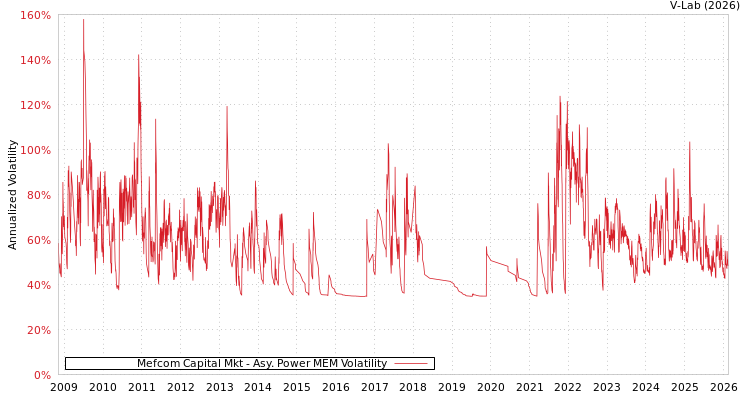 graph of Mefcom Capital Mkt APMEM