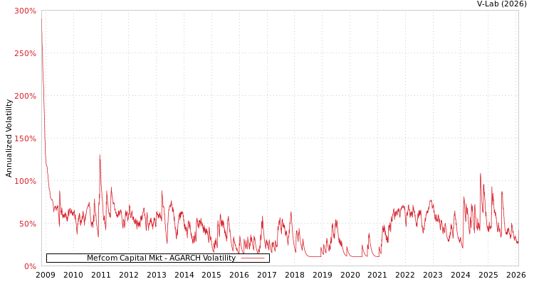 graph of Mefcom Capital Mkt AGARCH