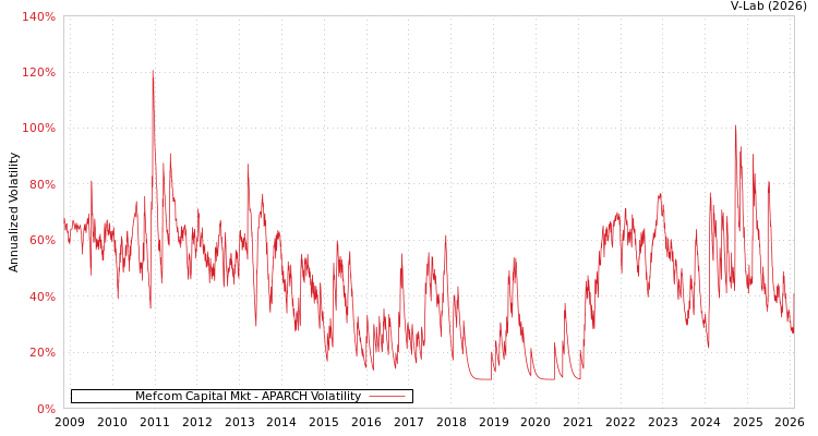 graph of Mefcom Capital Mkt APARCH